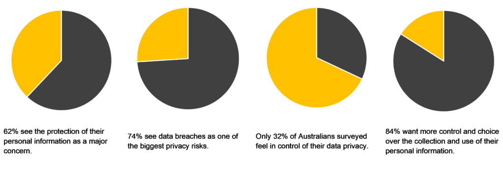 OAIC Survey results