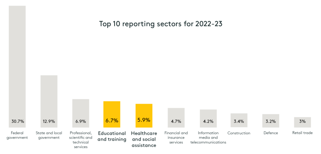 Graph showing top 10 reporting sectors with educational and training highlighted