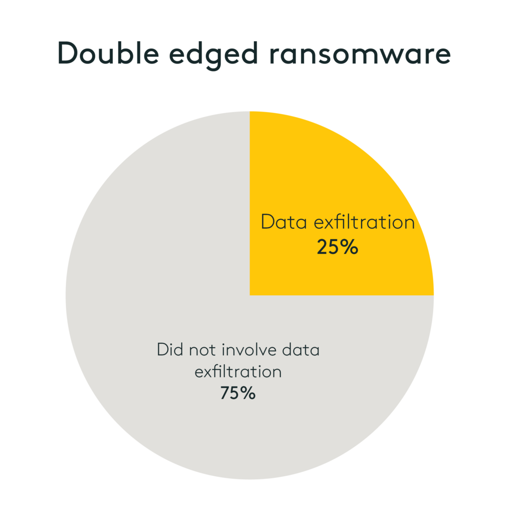 Pie graph showing 25% of ransomware as data exfiltration