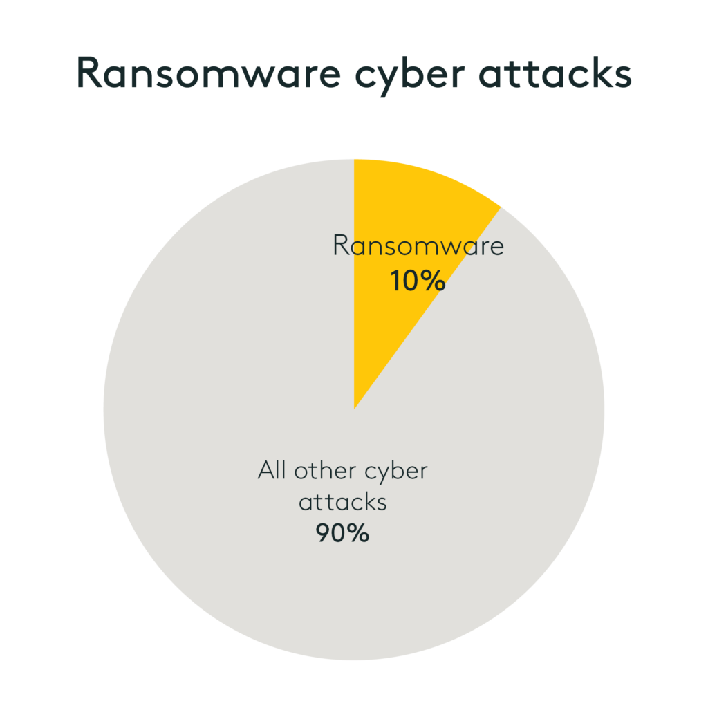 Pie graph showing 10% of attacks as ransomware