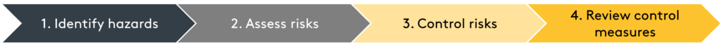Stage 1 - identify hazards, stage 2 - assess risks, stage 3 - control risks, stage 4 - review control measures